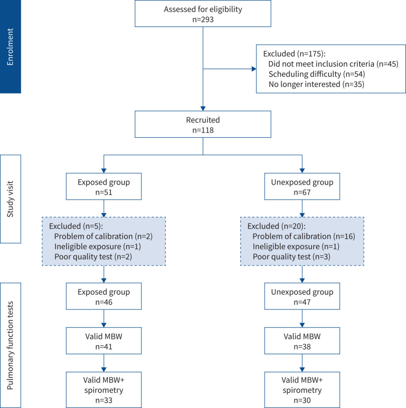 Summary of study participant recruitment and exclusion criteria. A total of 79 participants had acceptable multiple-breath washout (MBW) data. A total of 63 participants had acceptable MBW and spirometry data.