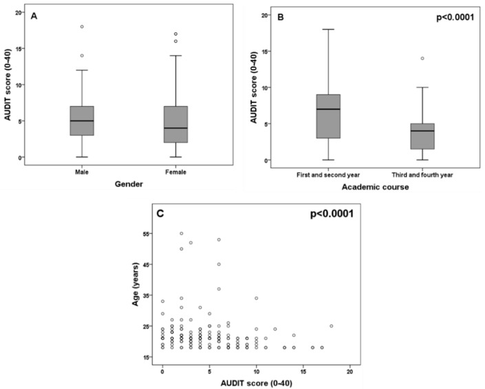 Association between Alcohol Consumption Disorders Identification Test (AUDIT) score and gender (A) and academic course (B). Plot (C) represents the correlation between age and the AUDIT score. Significant p values of the Mann–Whitney U-test (B) and Spearman correlation test (C) are represented in each plot.