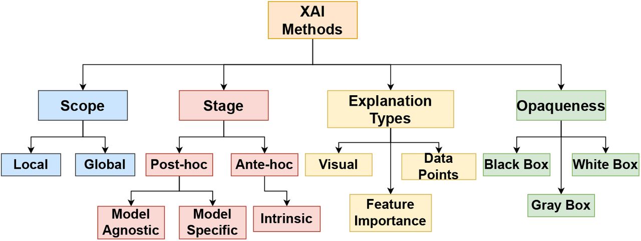 Various XAI Methods