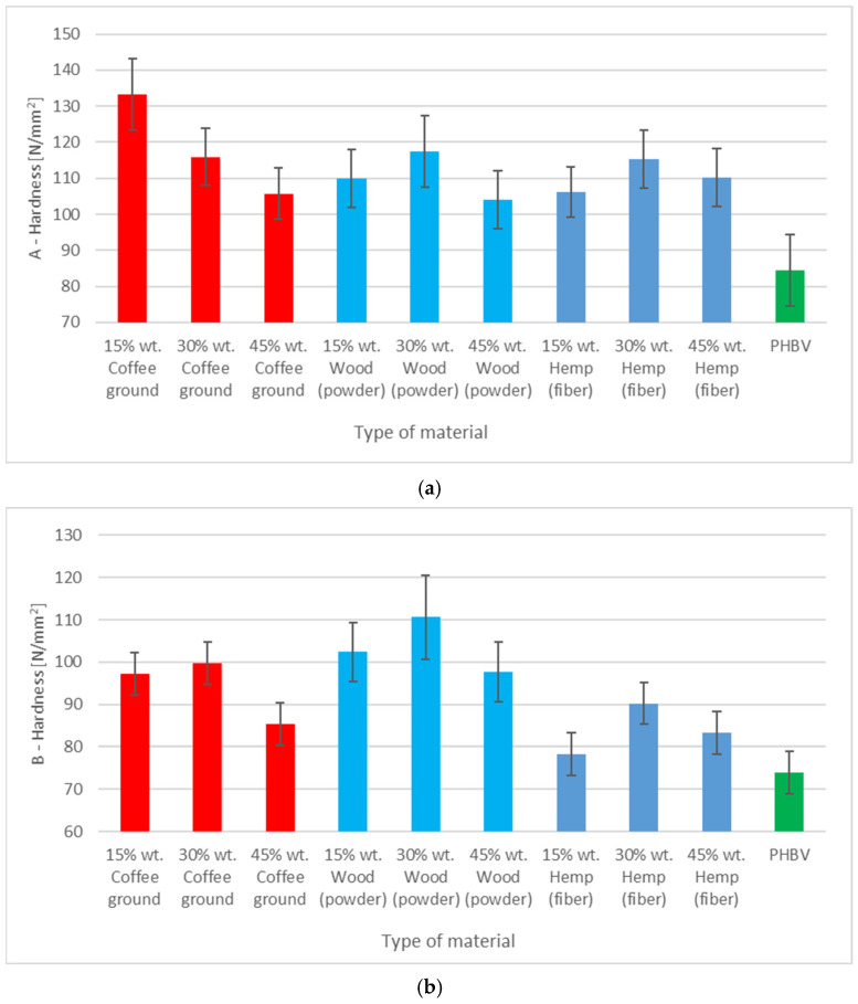 Hardness test results for different PHBV materials: (a) in A zone, (b) in B zone.