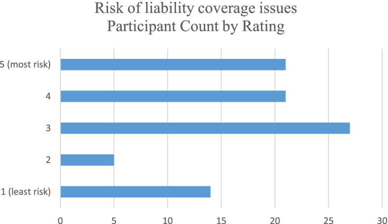 Count of respondents’ ratings (one through five) for risk due to potential professional liability coverage issues