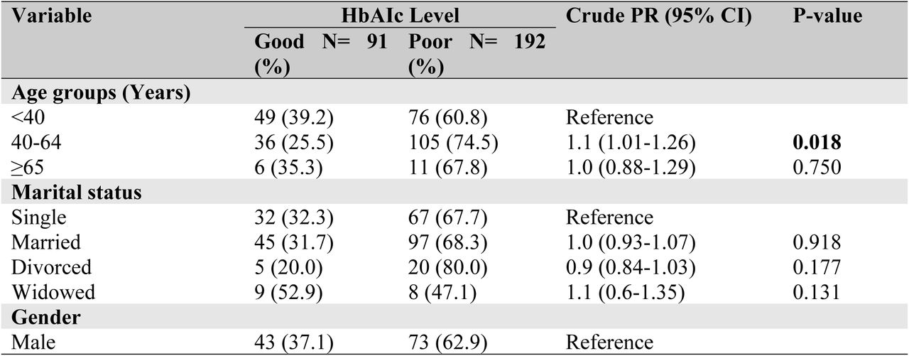 Bivariate analysis of factors associated with poor glycemic control. N=283