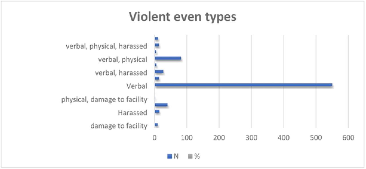 violent even types