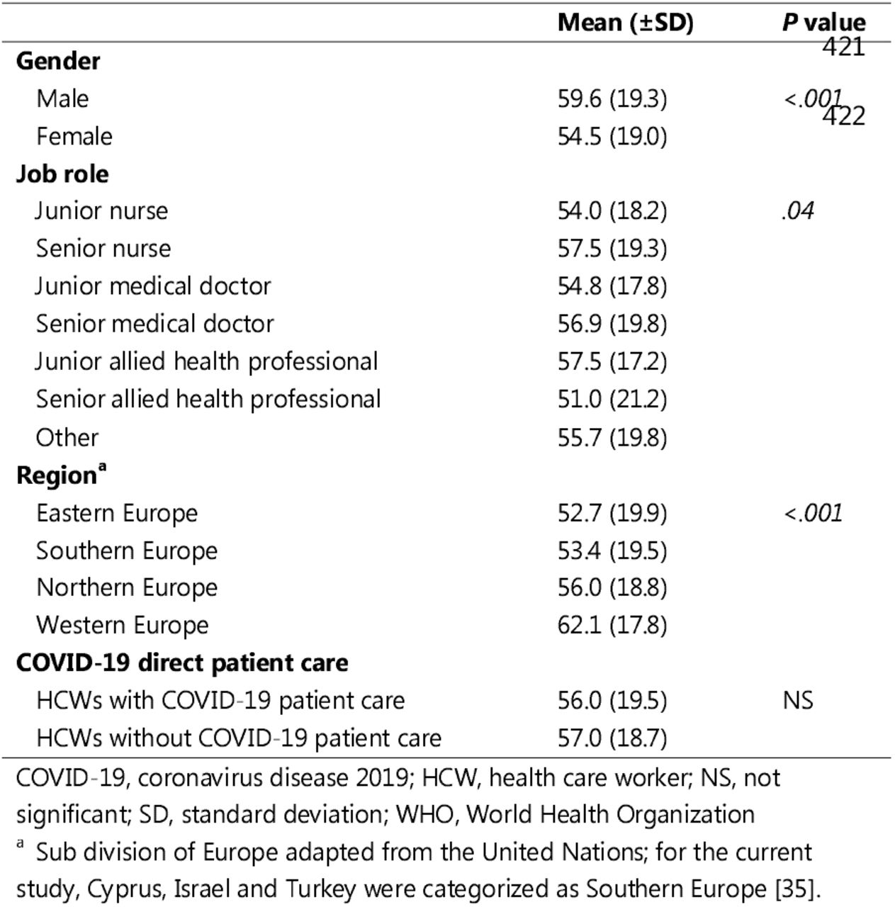 WHO-5 Emotional Well-Being index per subgroup.