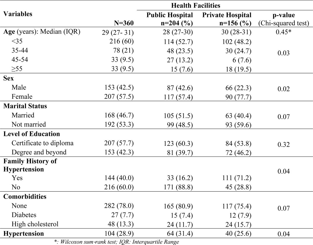 Sociodemographic and clinical characteristics of the study participants (N = 360)