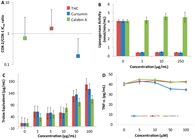 The anti-inflammatory and antioxidant activity of THC and other curcuminoids. The direct effects of curcuminoids on inhibition of cyclooxygenase displayed as the COX-2 to COX-1 IC50 ratio (A); the inhibition of lipoxygenase by THC and other curcuminoids displayed as lipoxygenase activity in mmol/min/mL at the listed concentrations of curcuminoids (B); the antioxidant activity of THC and other curcuminoids as measured by the antioxidant assay kit (Cayman) (C); displayed are the TNF-α concentrations produced by the curcuminoids as a measure of inflammatory activity in pg/mL (D). Using a one-way ANOVA, the results for 50 and 100 μM levels are statistically significant p < 0.001. All values represent a mean of 3 with standard deviation.
