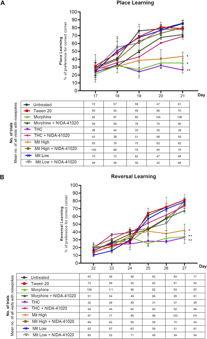 Effects of drug intervention on place learning and reversal learning, and NIDA-41020 antagonism. Data are shown as the percentage of preference for the correct (water-reinforced) corner and number of trials (the mean number of all visits with nose pokes are shown in the table below the graph) (A) during the 5 days of place learning phase, as well as (B) 6 consecutive days of the reversal learning phase. Data revealed highly significant learning and reversal learning in untreated and Tween 20 control groups and the low-dose mitragynine group. The morphine-, THC-, and high-dose mitragynine-treated groups failed to attain place learning and reversal learning. The cannabinoid CB1 receptor antagonist NIDA-41020 significantly reversed morphine-, THC-, and mitragynine-induced place learning and reversal learning impairment in mice. *p < 0.05; **p < 0.01 vs Tween 20 (two-way ANOVA with post-hoc Tukey; n = 10/group).