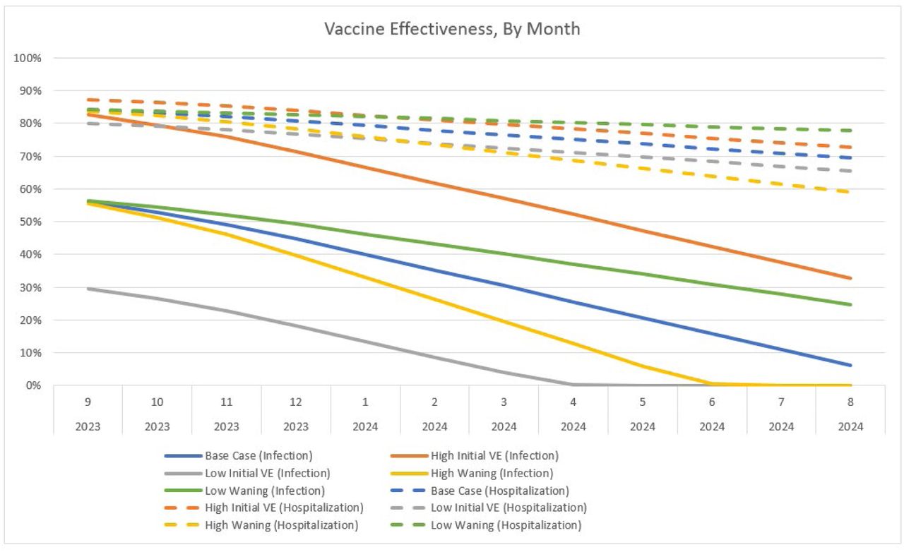 The vaccine effectiveness of the Moderna updated COVID-19 mRNA Fall2023 vaccine over time for those who receive their vaccine in September.