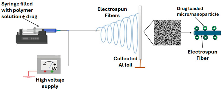 Electrospinning process for drug loading in polymeric fibers.