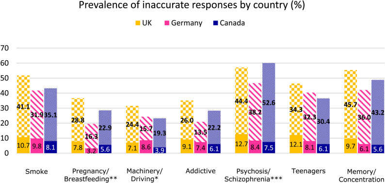 Weighted prevalence of inaccurate responses given by participants were measured across all seven cannabis-related health questions across the UK (n = 385), Germany (n = 413) and Canada (n = 2,147). Prevalence is presented as percentages. The solid sections of the graphs show incorrect responses while the patterned sections show ambivalent responses. Differences in prevalence across countries were tested for each drug using Rao-Scott design-adjusted chi-square tests, whereby *p < 0.05, **p < 0.01 and ***p < 0.001. Non-significant differences (p ≥ 0.05) are not marked