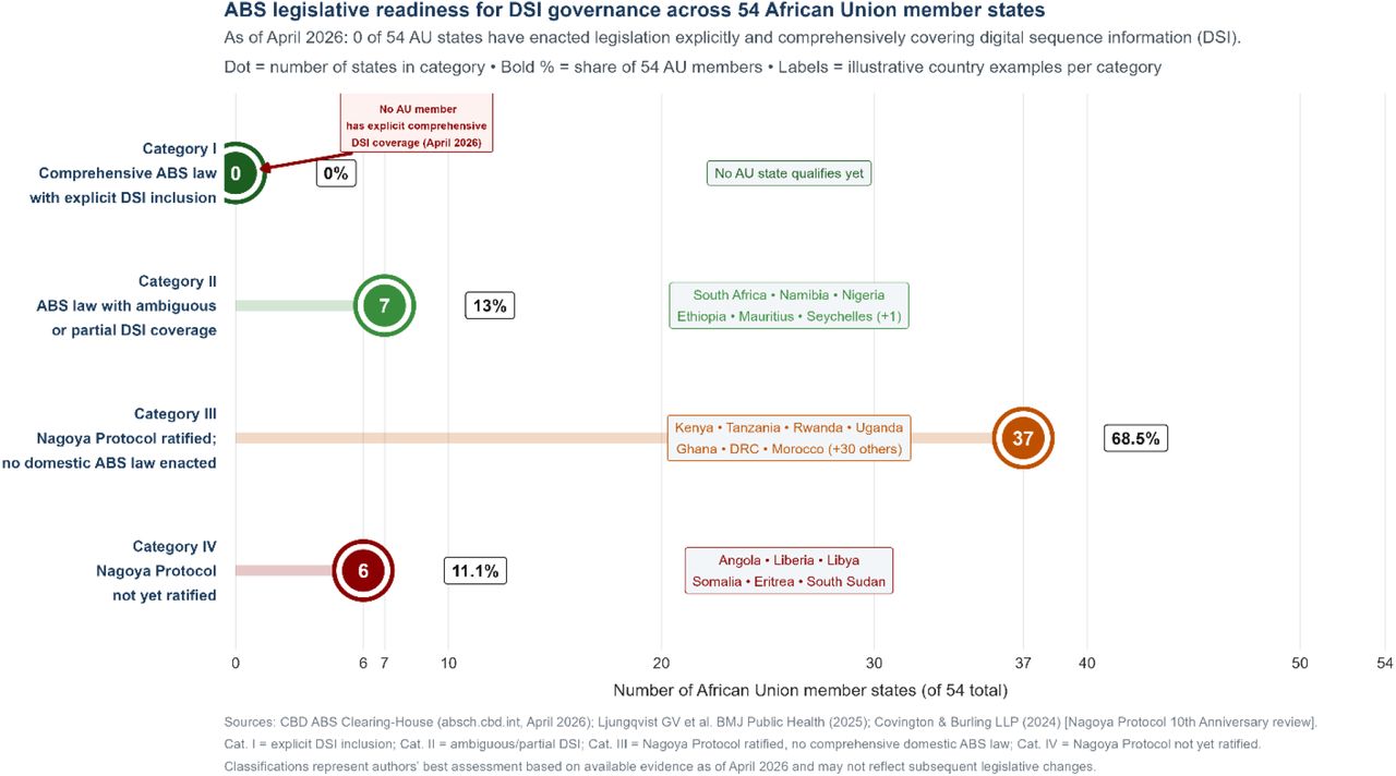 Lollipop chart: Non-human DSI ABS legislative readiness across 54 AU member states by category (I-V).