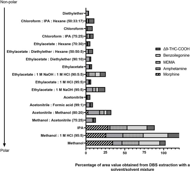 Solvent and/or solvent mixture selection in whole blood extraction.