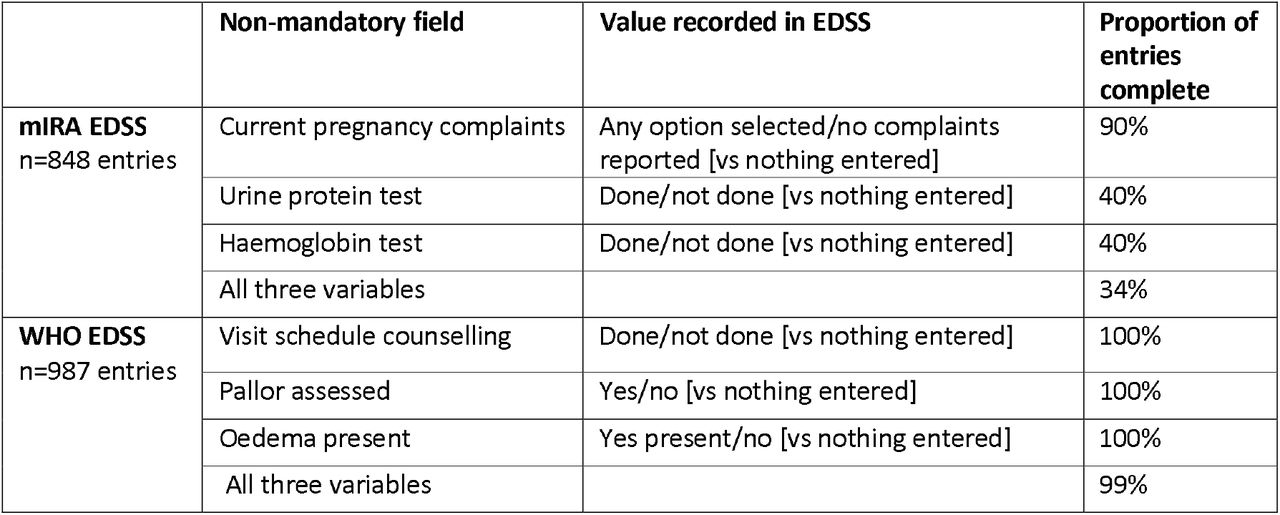 Completeness of EDSS backend data for all visit entries dated during the implementation period (15 May – 16 Nov 2022) for the mIRA EDSS and WHO EDSS