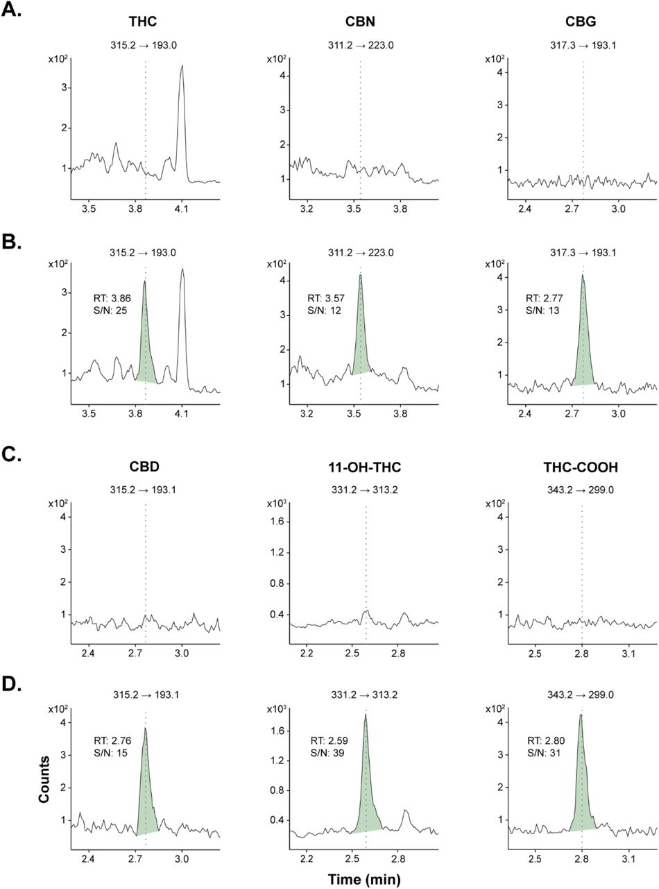 Ion chromatograms from an extracted blank blood matrix for (A) Δ9-tetrahydrocannabinol (THC), cannabinol (CBN), cannabigerol (CBG) and (C) cannabidiol (CBD), 11-hydroxy-THC (11-OH-THC), 11-nor-9-carboxy-THC (THC-COOH). Ion chromatograms from an extracted standard at the limit of quantitation for (B) THC (0.10 ng/mL), CBN (0.10 ng/mL), CBG (0.20 ng/mL) and (D) CBD (0.30 ng/mL), 11-OH-THC (0.50 ng/mL), and THC-COOH (5.0 ng/mL)