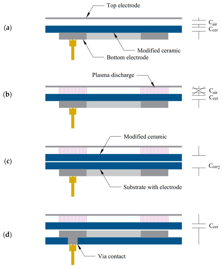 Selective dielectric barrier discharge (SDBD) set-ups for optimization of the electric field magnitude: (a) the bottom electrode deposited on the modified structure (capacitances before discharge occurrence); (b) air capacitance is broken during discharge; (c) for series manufacturing, the bottom electrode can be deposited on another substrate, although it increases capacitance during discharge, decreasing the magnitude of the electric field; (d) the bottom electrode can be deposited on top of the additional substrate to reduce additional capacitance, where contact is maintained through a via contact.