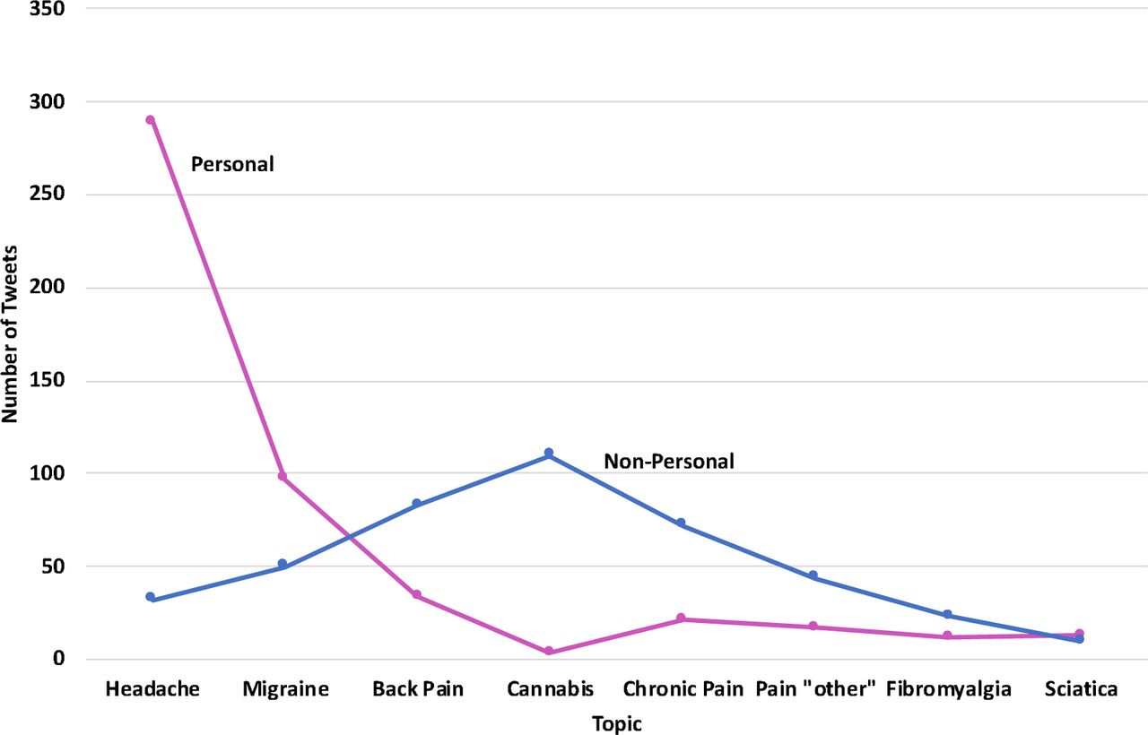 Personal or Non-Personal Tweets by Topic