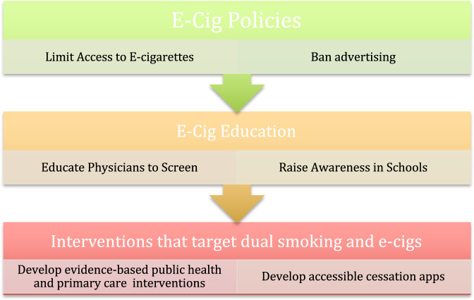 A three-tiered approach to managing e-cigarette use in minors126.The following figure illustrates a three-tiered approach to managing e-cigarette use in minors, which includes policy changes, awareness, and prevention campaigns, and finally public health interventions that target existing teenage users.