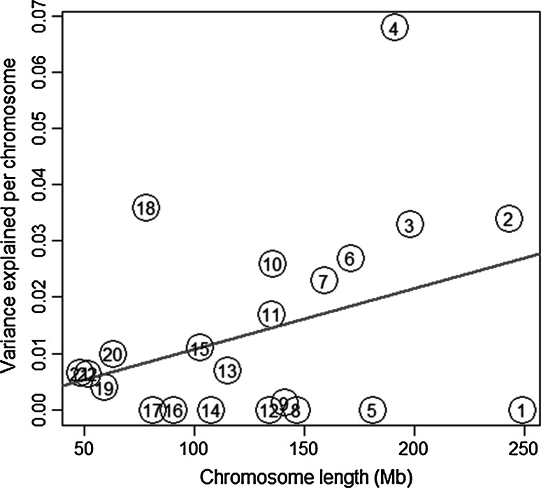 Percent of variance in initiation of cannabis use explained per chromosome relative to chromosome length. The chromosome number is shown in circles