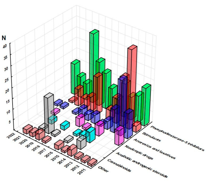 Dynamics of notifications related to specific groups of pharmaceuticals over the years (RASFF database, 2011–2022).
