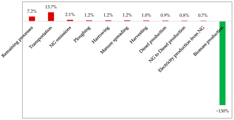 Subsystem 2: stage contributions to the GWP.