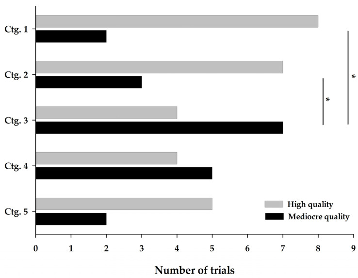 Distribution of quality levels of compound categories 1 to 5. A high-quality trial is represented by levels A and B, while a mediocre-quality trial is represented by levels C and D. Ctg. 1 (omega-3-enriched therapeutic diets), ctg. 2 (omega-3-based nutraceuticals), ctg. 3 (collagen-based nutraceuticals), ctg. 4 (chondroitin-glucosamine-based nutraceuticals) and ctg. 5 (cannabinoid-based nutraceuticals). Ctg., category. * indicates a significant difference (p < 0.05) between categories.