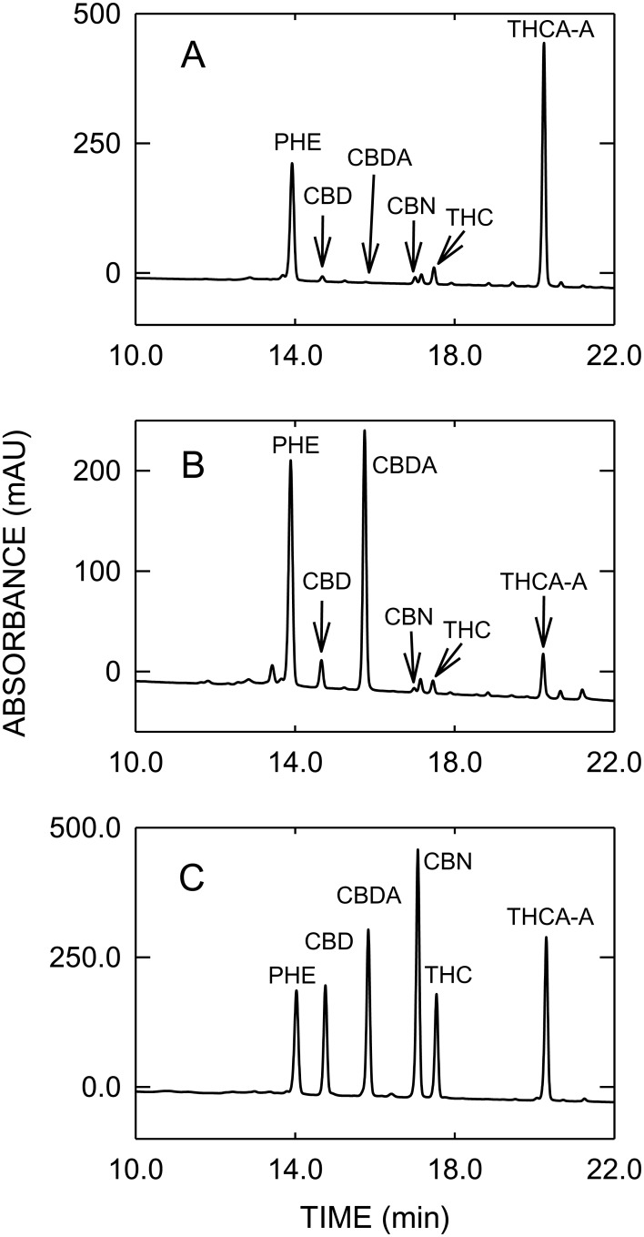 HPLC profiles of THC-type cannabis (A), CBD-type cannabis (B) and an analytical standard mixture (C).Abbreviations: PHE = phenanthrene, CBD = cannabidiol, CBDA = cannabidiol acid, CBN = cannabinol, THC = delta-9-tetrahydrocannabinol, THCA-A = delta-9-tetrahydrocannabinol acid A.