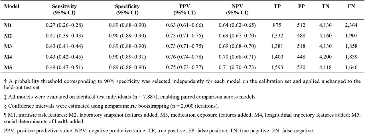 Screening performance of models M1–M5 under a fixed clinical screening policy (1-year landmark)