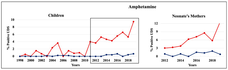Trends in the rate of positive UDS results for children and neonate’s mothers for amphetamines.