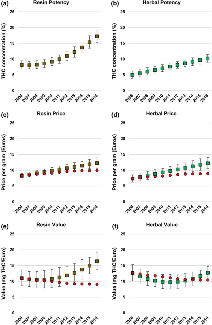 Changes in cannabis potency, price and value in Europe by year, 2006–16. Data shown are mean [± 95% confidence intervals (CIs)] observed values and are unadjusted for inflation. Red circles show expected price changes based on inflation alone. (a) Potency of cannabis resin, (b) potency of herbal cannabis, (c) price per gram of cannabis resin, (d) price per gram of herbal cannabis, (e) value of cannabis resin, (f) value of herbal cannabis. [Colour figure can be viewed at wileyonlinelibrary.com]