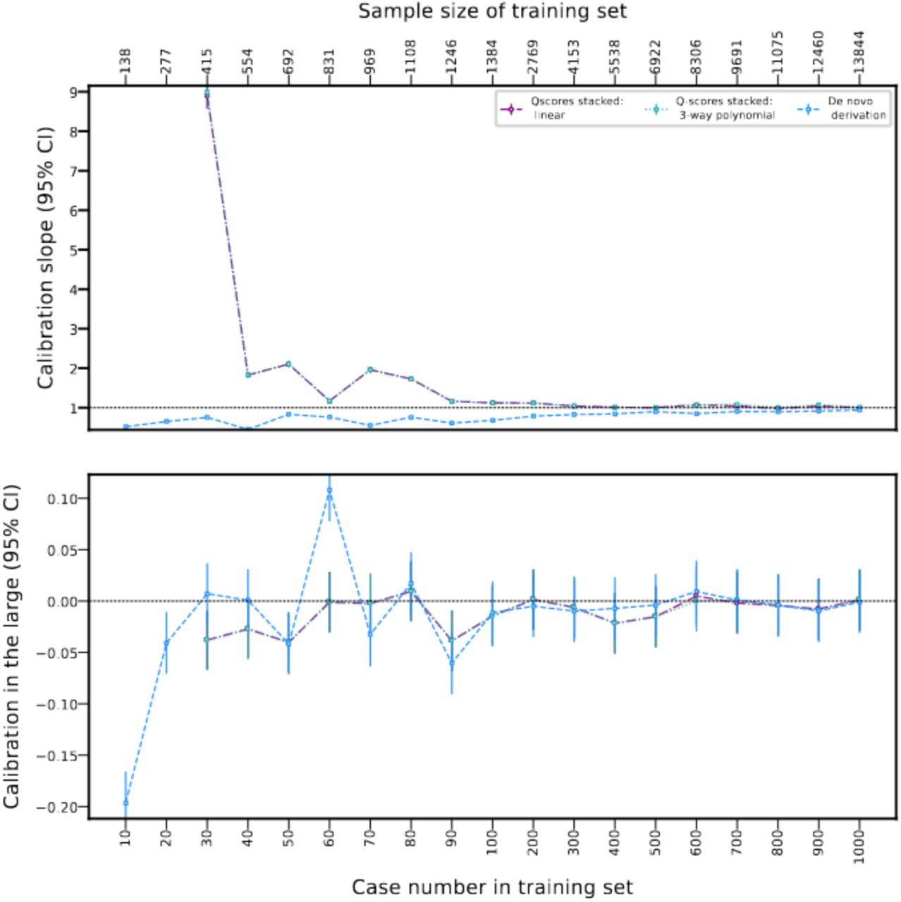Plots of the calibration estimates, illustrating the agreement between predicted CVD risk and observed CVD risks for the stacked Q-risk score models and the de novo model, across a range of training sample sizes and corresponding case numbers. Estimates were derived from an independent test set of 18,849 CVD cases and a total of 276,646 participants. The numerical data underpinning this figure are provided in Table A3.