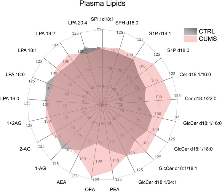 Circular map of CUMS-evoked changes of plasma lipids. Plasma concentrations were obtained by targeted UPLC-MS/MS, and data are revealed as percentages of the median concentration of the respective lipid, which was set to 100%. The graphs show the group averages. Abbreviations: AEA, anandamide; OEA, oleoylethanolamide; PEA, palmitoylethanolamide; AG, arachidonoylglycerol; Cer, ceramides; GlcCer, glucosylceramides; LPA, lysophosphatidic acid; SPH, sphingoid base (sphingosine d18:1, sphinganine d18:0); S1P, sphingosine/anine-1-phosphate