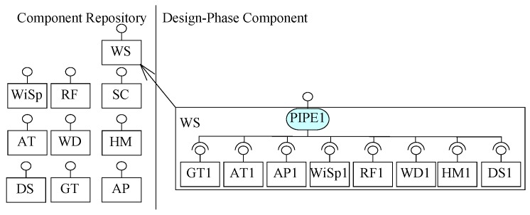 A composite component to repository.