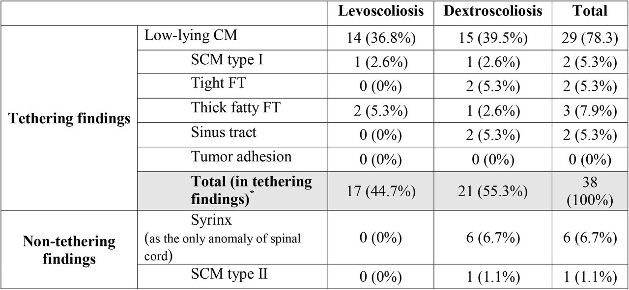 Detailed types of cord tethering etiologies in levo- and dextroscoliosis