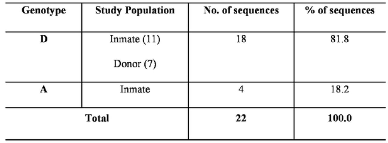 HBV Genotypes among the study participants