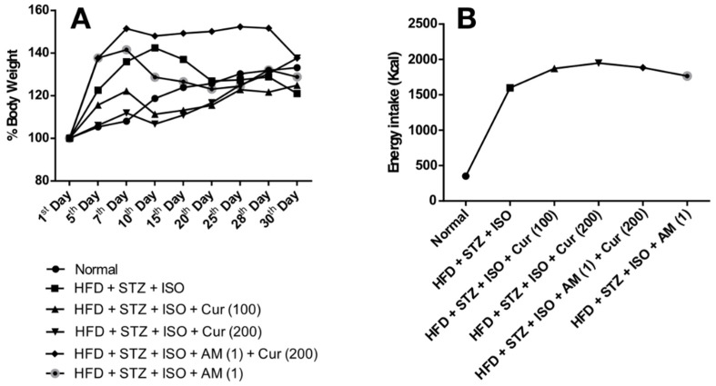 Effect of curcumin on body weight and food intake in HFD-fed myocardial infarcted diabetic mice. (A) Percentage change in body weight; (B) Food intake (Energy). The data were expressed as mean ± SEM, and analyzed by one-way analysis of variance (ANOVA) and two-way ANOVA, respectively, followed by Bonferroni’s post hoc test. AM: AM630; Cur: Curcumin; HFD: High-fat diet; ISO: Isoproterenol; STZ: Streptozotocin.