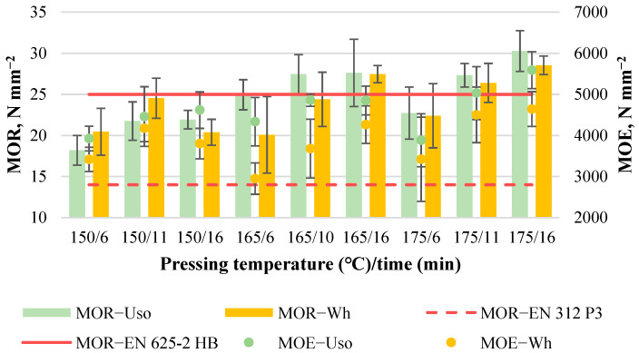 Bending properties of binder-less boards with a density of 1200 kg m−3 depending on the crop and pressing variables.