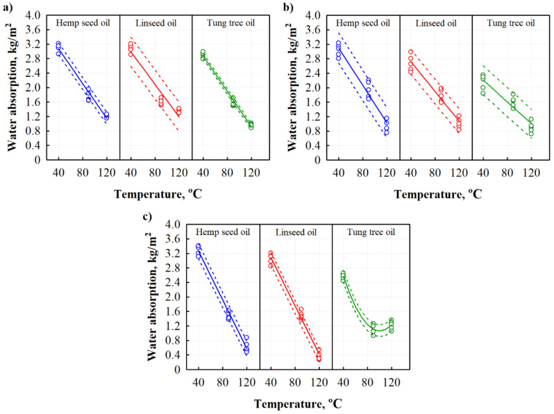 Dependences of water absorption on hardening temperature of different oils-impregnated BcBs: (a) F composition; (b) G composition; and (c) H composition.