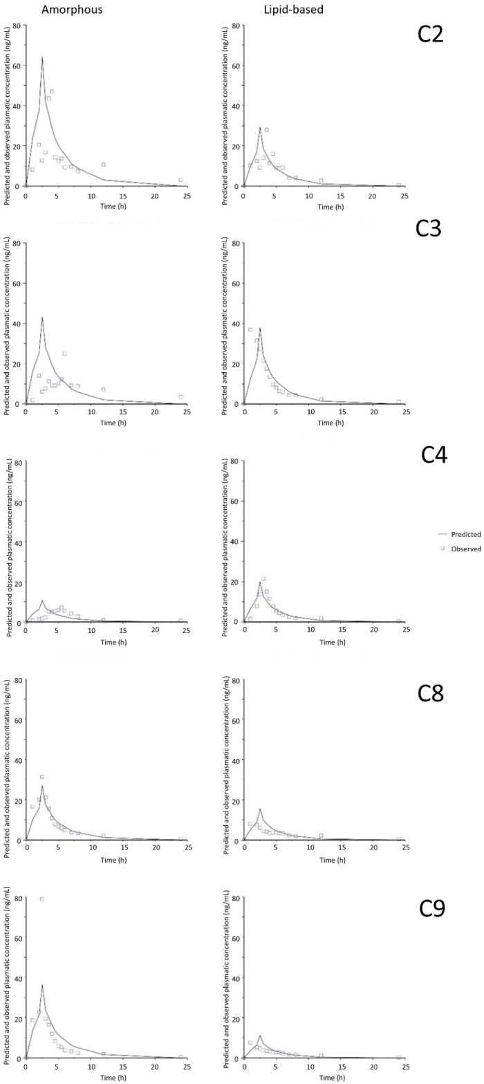 Plasma concentration–time curves of predicted and observed values in FeSSIF medium and by using common time scaling. C2–C4, C8 and C9 correspond to the five different animals.