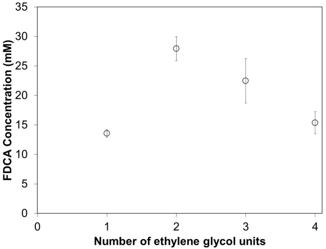 Enzymatic hydrolysis of copolyesters consisting of 5-sulfoisophthalic acid and 2,5-furandicarboxylic acid with altering ether diols by cutinase 1 from Thermobifida cellulosilytica after 72 h at 50 °C represented by the amount of released FDCA. Each circle represents the average of three independent samples; error bars indicate the standard deviation.