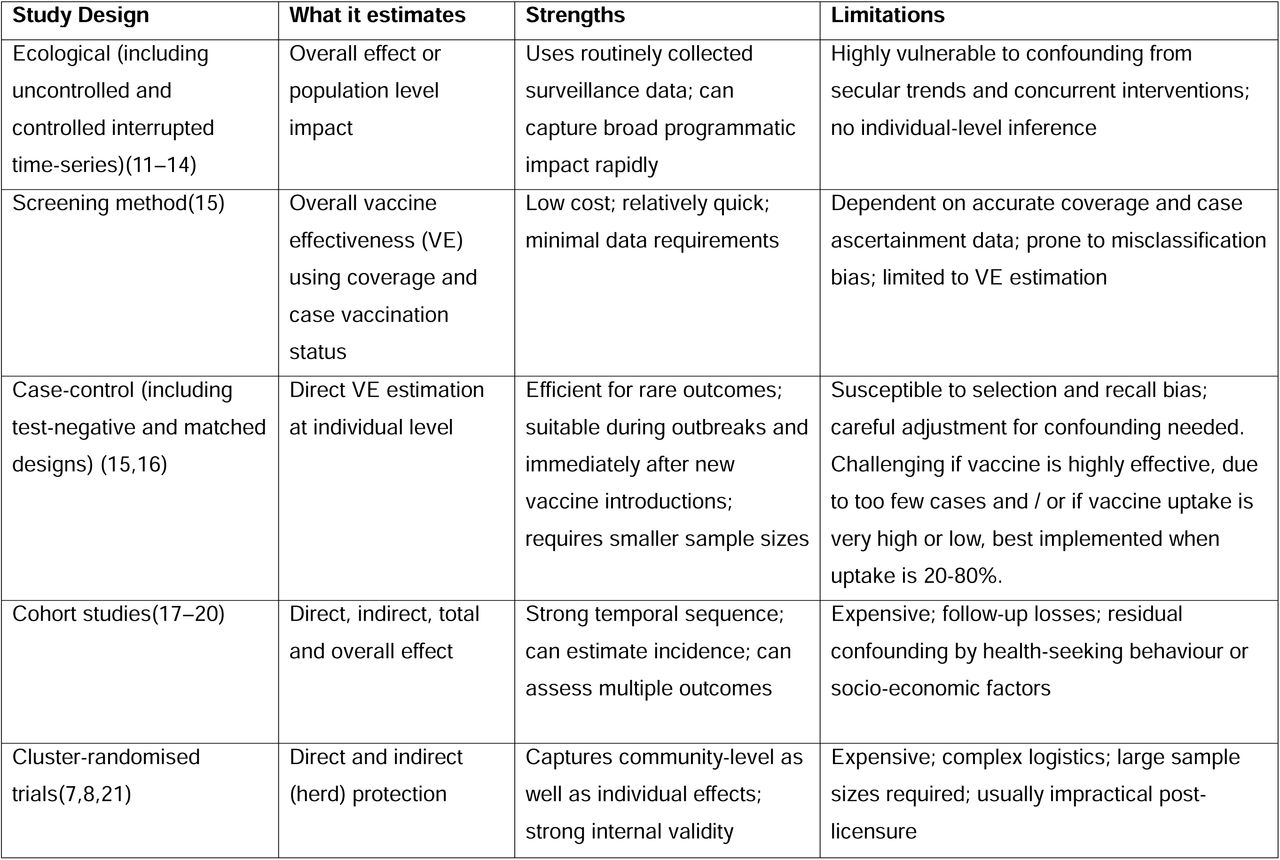 Overview of post-licensure study designs for vaccine evaluation