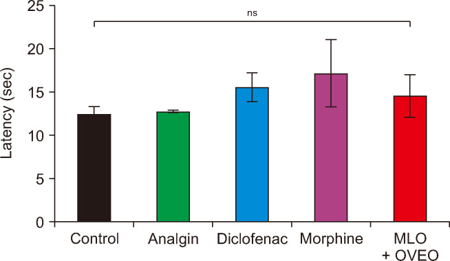 Effect of the combined preparation and standard painkillers in hot plate test in mice. The data represent mean ± SEM (n = 6 for each group). MLO: Macrovipera lebetina obtusa, OVEO: Origanum vulgare L. essential oil, SEM: standard error of mean, ns: not significant.