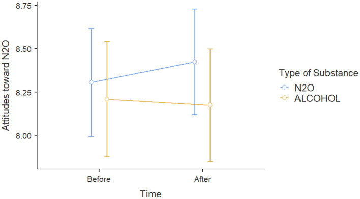 Attitude scores toward N2O before and after viewing Instagram posts about either alcohol or N2O.