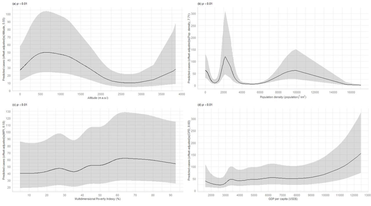 Spatial Generalized Additive Mixed Models-estimated relationships between nonlinear geographic and socioeconomic factors and dengue cases in Colombia based on data from all years 2015−2020.
