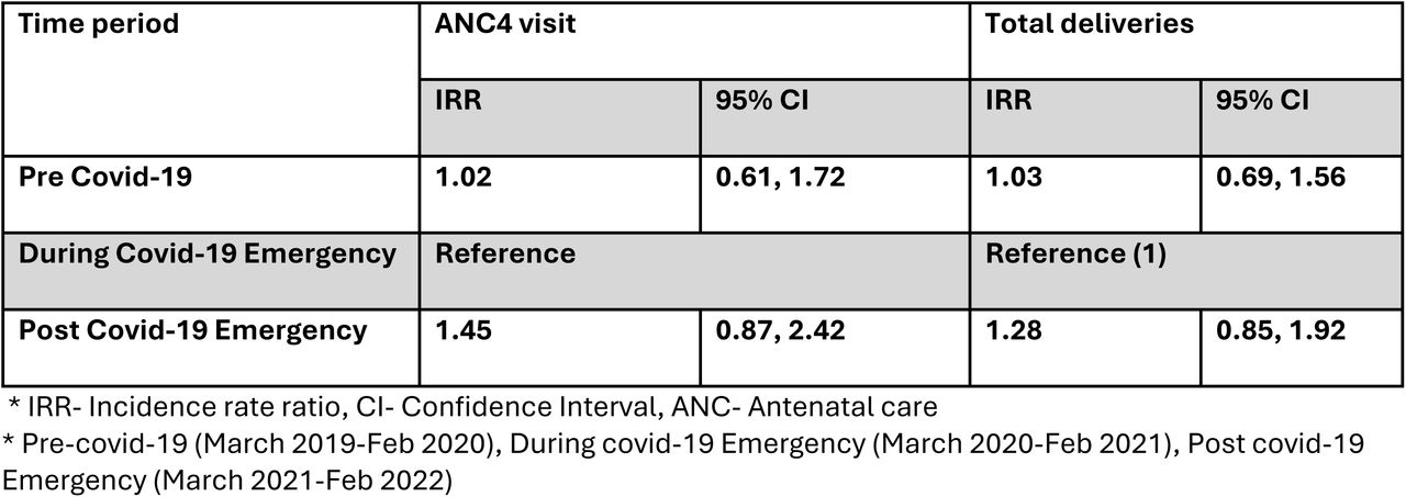 Comparison in monthly ANC4 visits and institutional deliveries across three time-periods, in two facilities in Kono District, Sierra Leone, March 2019-Feb 2022