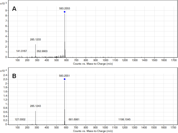 Comparison of bilirubin IXa MS/MS spectra between a pooled serum sample (A) and a commercial standard (B). Both fragmentation spectra show matches for residual precursor [M-H]− (m/z 583) and a prominent fragment ion (m/z 285) with MS/MS data acquired at a fixed collision energy (CE) of 10 V and the mass spectrometer operated in negative ionization mode.