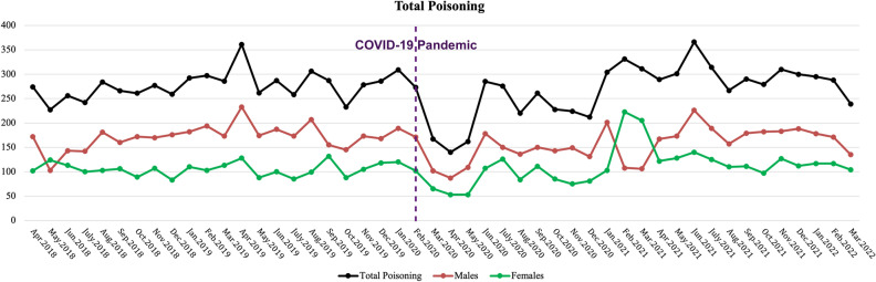 Total poisoning trend in the population before and after the COVID-19 pandemic for males, females, and both sexes.