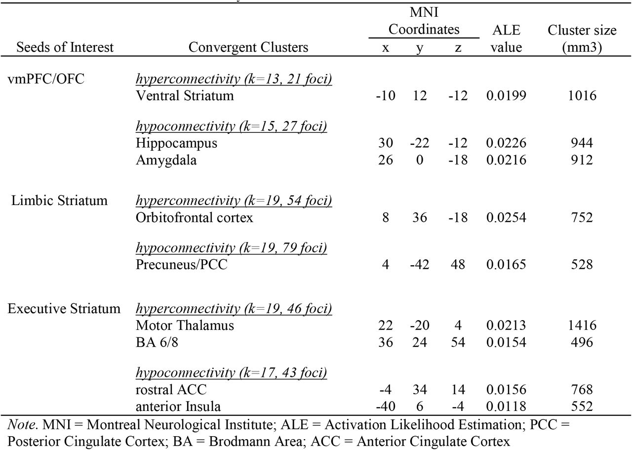 Results of the ALE meta-analyses on Seeds of Interest