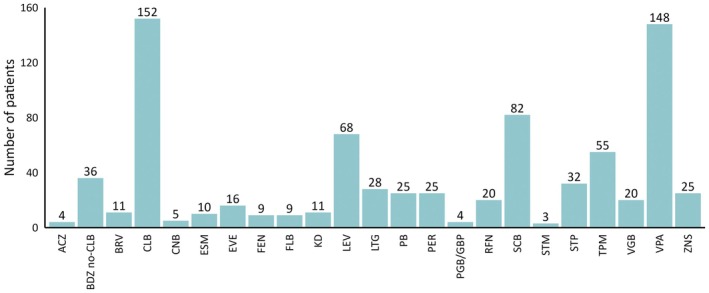 Antiseizure medications used at the time of cannabidiol prescription. Bars show the distribution of antiseizure medications (ASMs) used at the time of cannabidiol treatment initiation, with the number of patients per ASM indicated. Legend: ACZ: acetazolamide; BDZ: benzodiazepines; BRV: brivaracetam; CLB: clobazam; CNB: cenobamate; ESM: ethosuximide; EVE: everolimus; FEN: fenfluramine; FLB: felbamate; KD: ketogenic diet; LEV: levetiracetam; LTG: lamotrigine; PB: phenobarbital: PER: perampanel; PGB: pregabalin; GBP: gabapentin; RFN: rufinamide; SCB: sodium channel blockers; STM: Sulthiame STP: stiripentol; TPM: topiramate; VGB: vigabatrin VPA: valproic acid; ZNS: zonisamide.