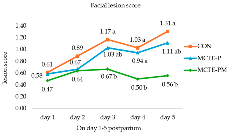 Facial lesion scores of piglets from day 1 to day 5 postpartum across treatment groups. Mean followed by different superscript letters (a,b) from each day indicate significant differences (p < 0.05).