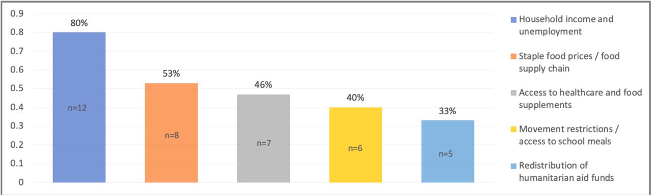 Share of selected literature addressing the identified socio-economic factors; Source: Own Illustration